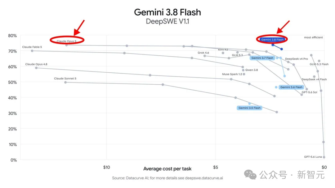突发!Gemini 3.8登顶,谷歌迈出RSI一大步