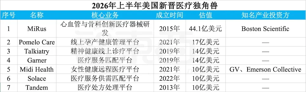 赢麻了！半年83家独角兽诞生，六成是AI公司