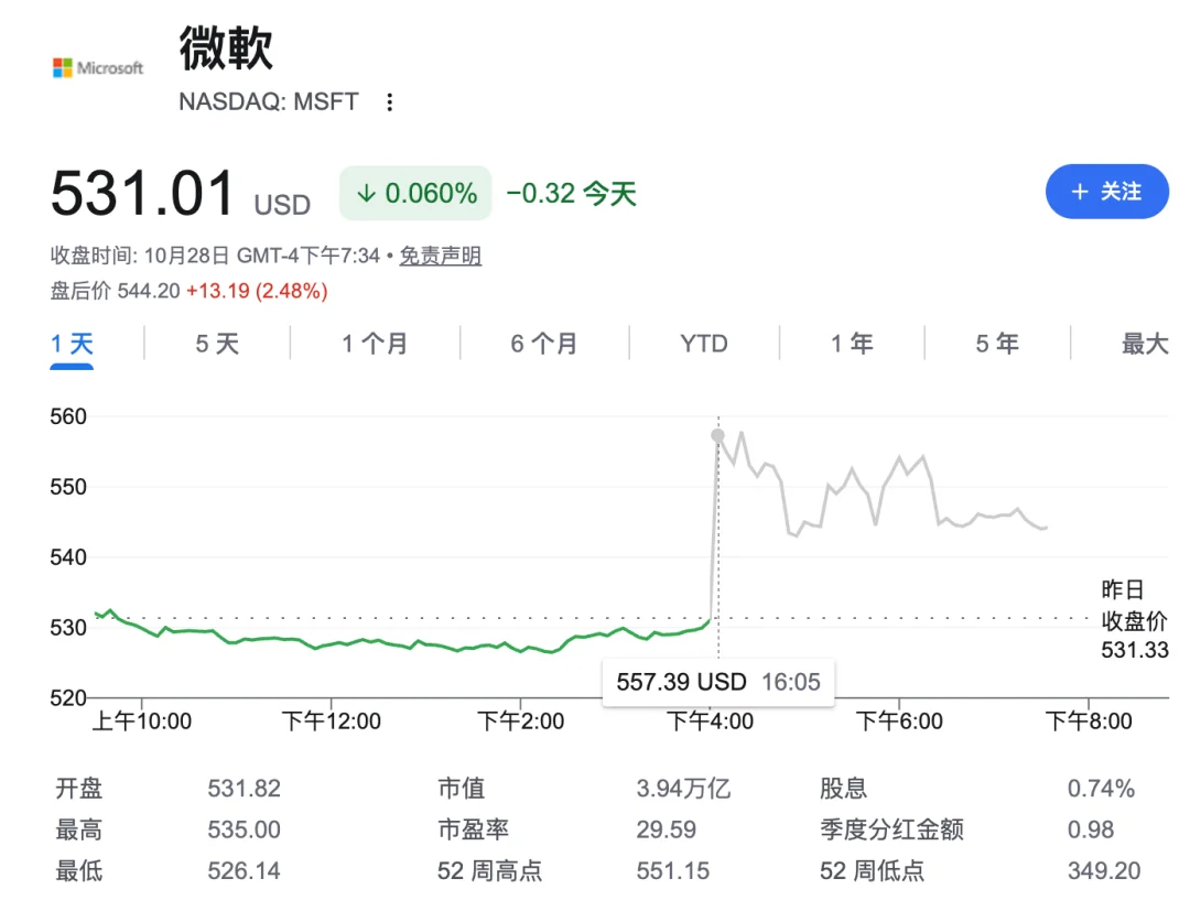 微软单季收入6100亿!靠OpenAI狂揽667亿,Azure业务大涨48%