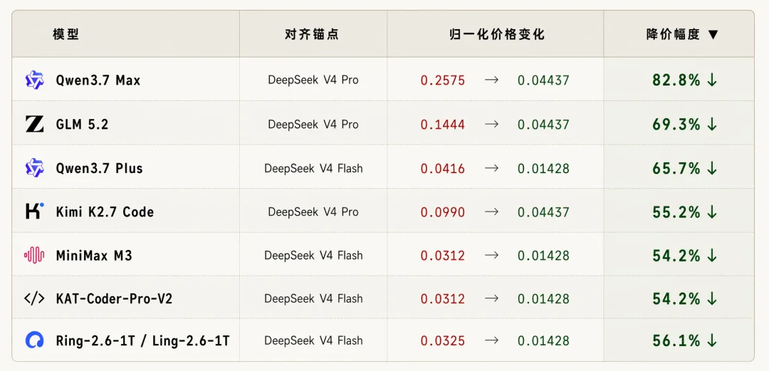 ZenMux 的 Token 经济学实验：当主流模型的价格被降到 DeepSeek 斩杀线，你会选择谁？