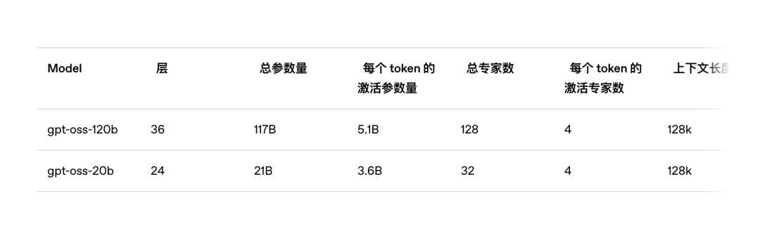 一手实测OpenAI新开源的GPT OSS,o1和GPT-4o都要过气了。