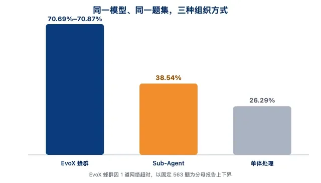 Agent正确率从26%飙到70%，最近爆火的EvoX有东西啊