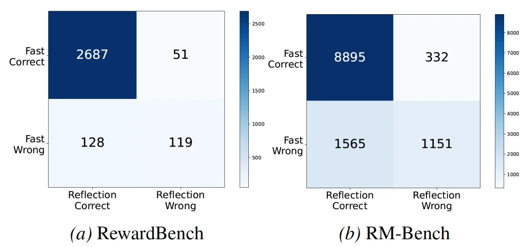 ICML 2026|让奖励模型更准更高效,TikTok、NUS提出置信度门控