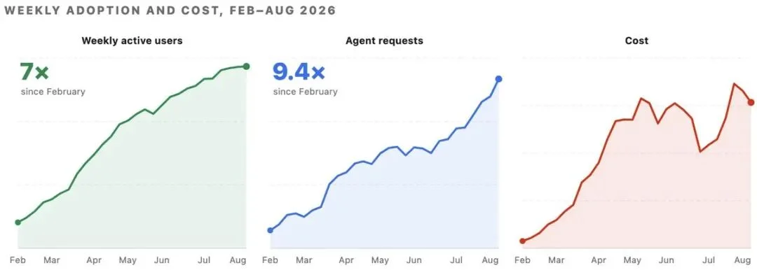 Uber公开内部大型AI软件工厂:7成PR全靠Agent打工,真实环境稳如老狗,成本狂省52%