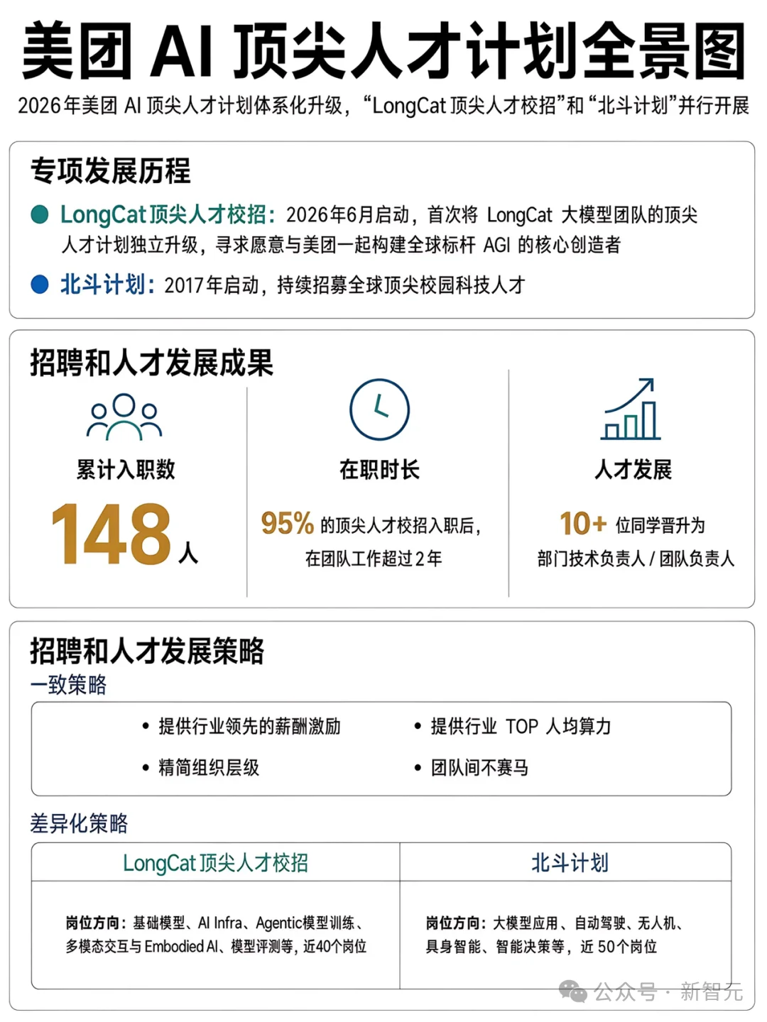 业界首个！5万国产卡跑出万亿模型，这家大厂抢人决心藏不住了