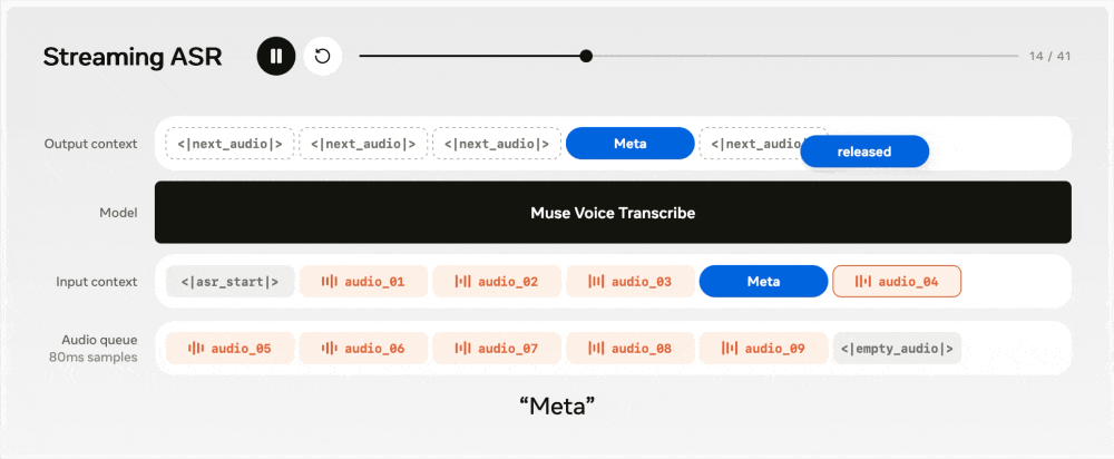 Meta甩出语音转写“神器”:准确识别中英文夹杂,支持超20人长聊1小时