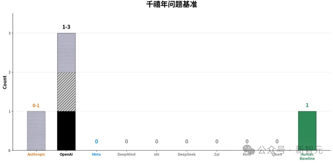 刚刚,陶哲轩、邓煜等菲奖得主联合抗议:AI公司正毁掉整个数学圈!