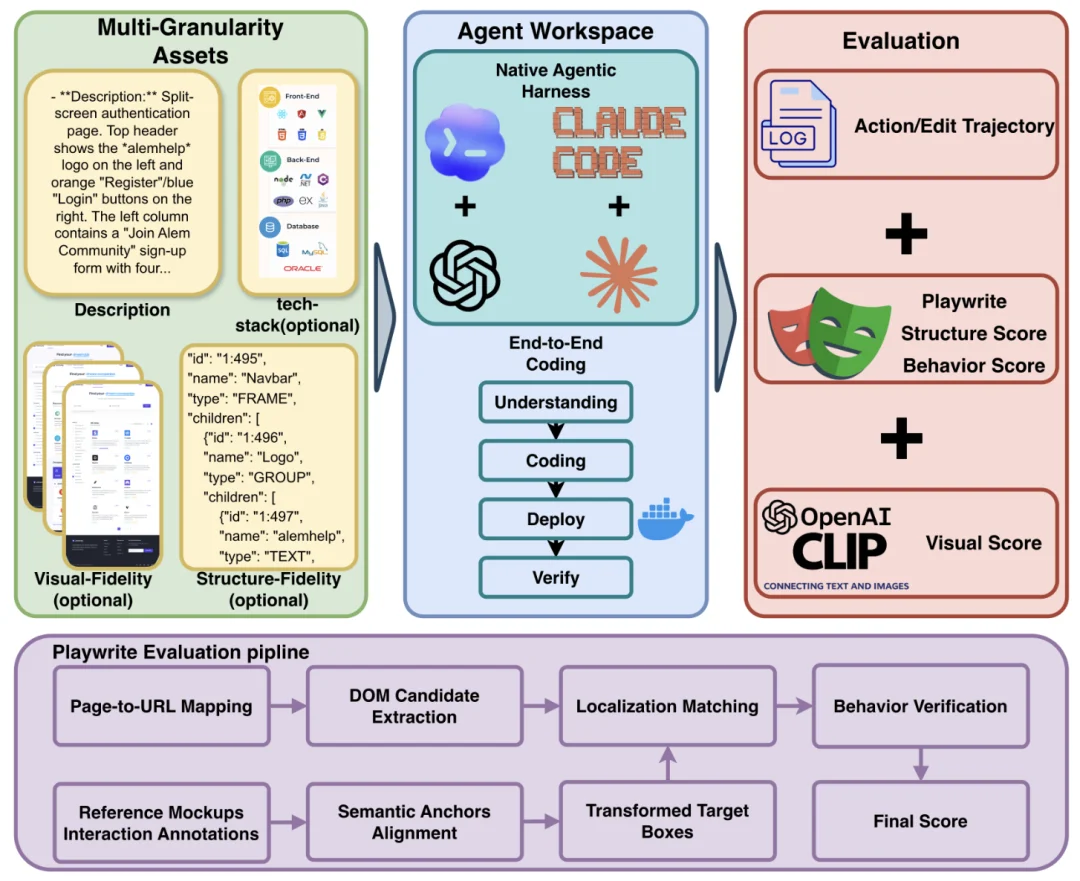 Claude、GLM、GPT谁才是真正的AI软件工程师？首个持续更新Visual Spec-to-App Benchmark发布
