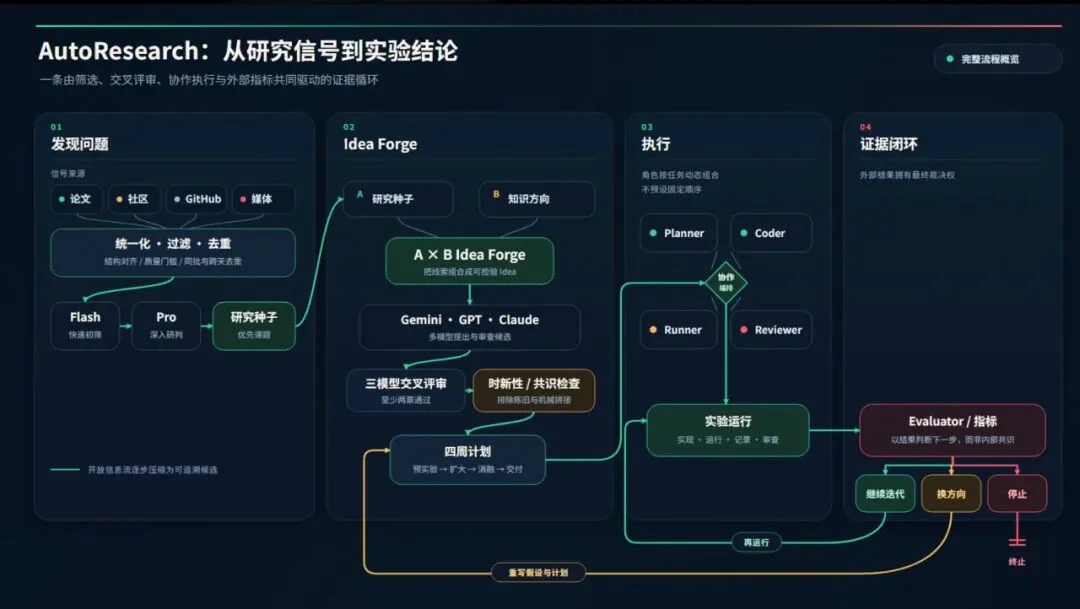 Agent正确率从26%飙到70%，最近爆火的EvoX有东西啊