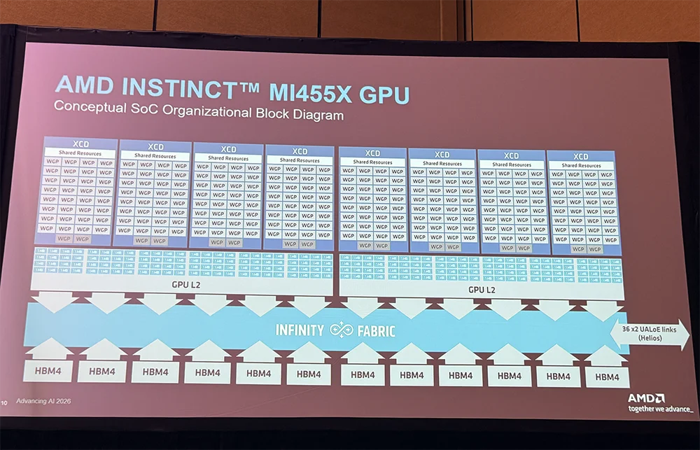 全球首颗2nm GPU来了!苏姿丰甩出“最强AI机架”,CPU性能干翻英伟达