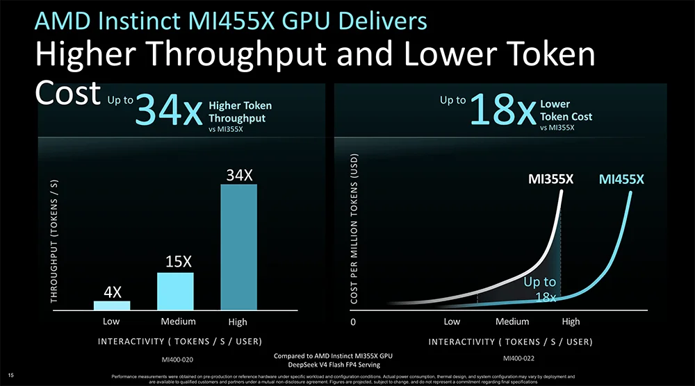 全球首颗2nm GPU来了!苏姿丰甩出“最强AI机架”,CPU性能干翻英伟达