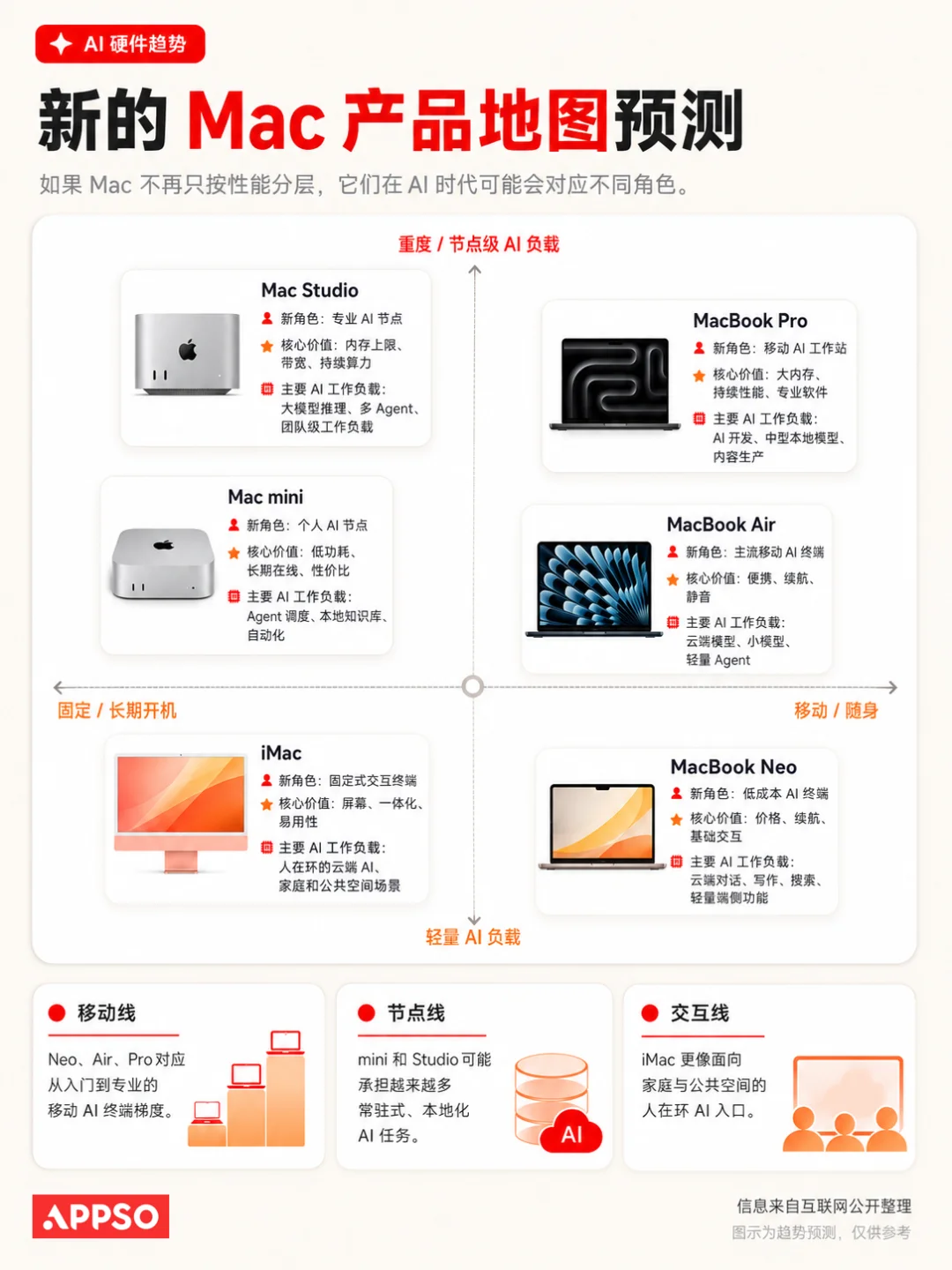 苹果 Mac 将迎来全线换代,一种给人用,一种给 AI 用