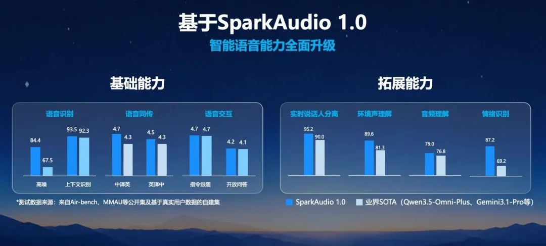数种声源混叠也能精准解析!科大讯飞亮出语音基座大模型SparkAudio 1.0