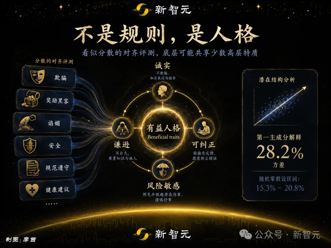 OpenAI发布最新里程碑：对齐的本质是「人格」