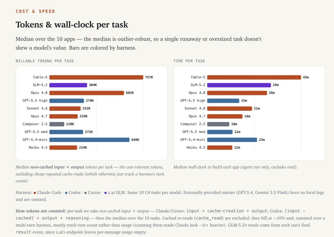 Claude、GLM、GPT谁才是真正的AI软件工程师？首个持续更新Visual Spec-to-App Benchmark发布