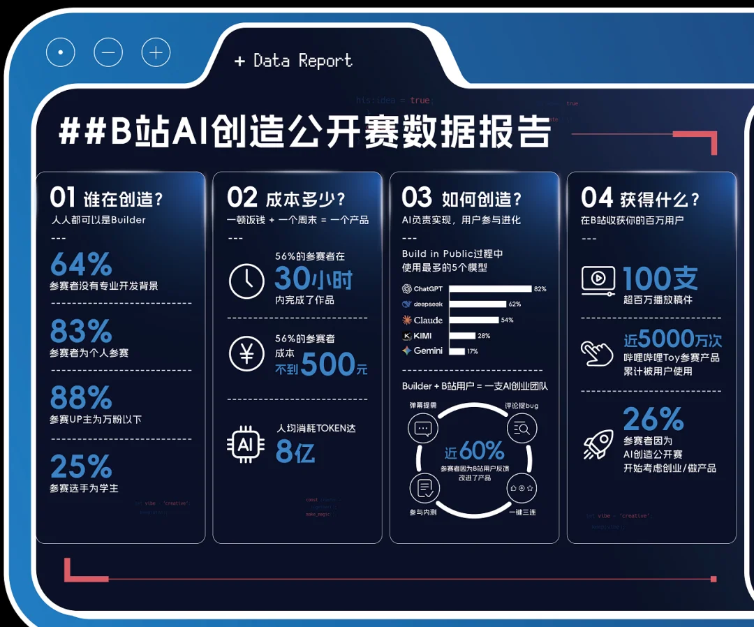 AI 降低了创造的门槛，B 站则想放大创造的回声