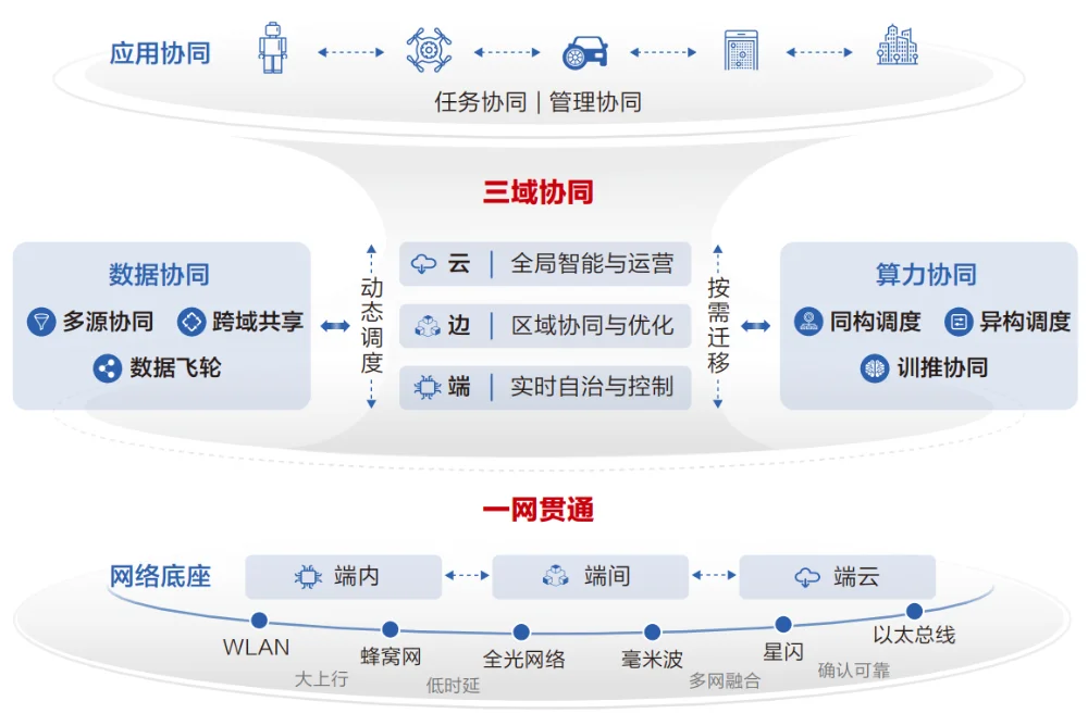 深度拆解华为最新报告:物理智能规模化,为什么偏偏卡在“协同”上?