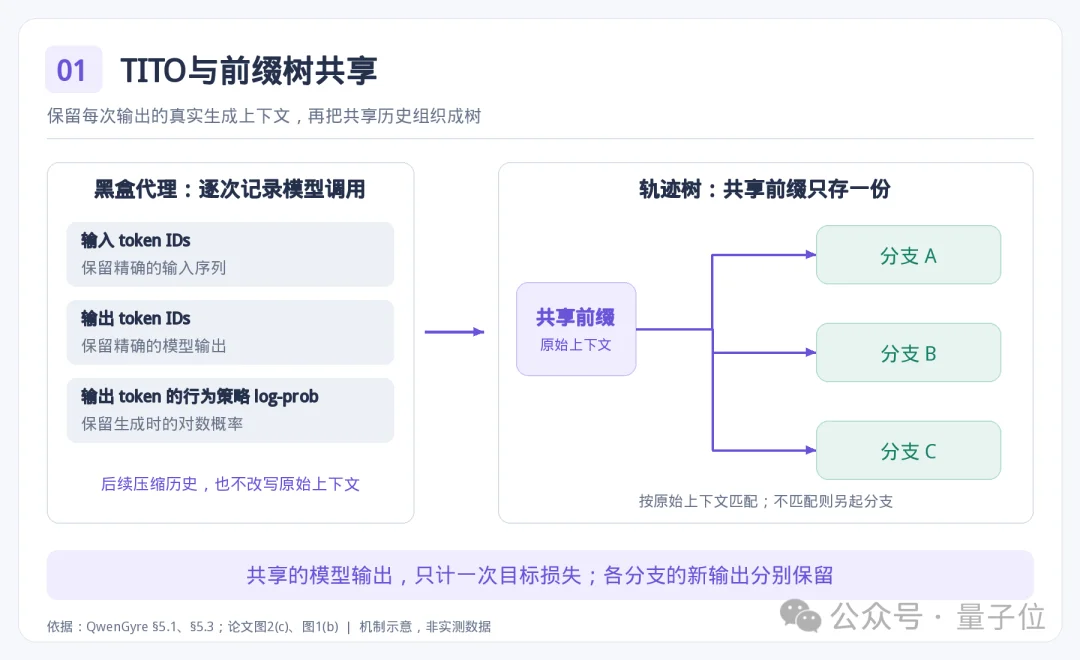 千问Agent训练框架公开！不多加一张卡，训练效率提升78%