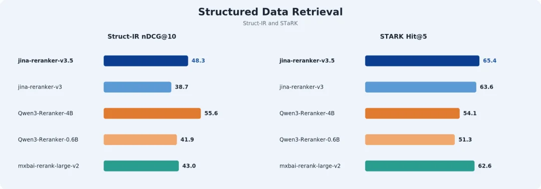 Jina Reranker v3.5：专注垂直领域的 0.6B 列表式重排器