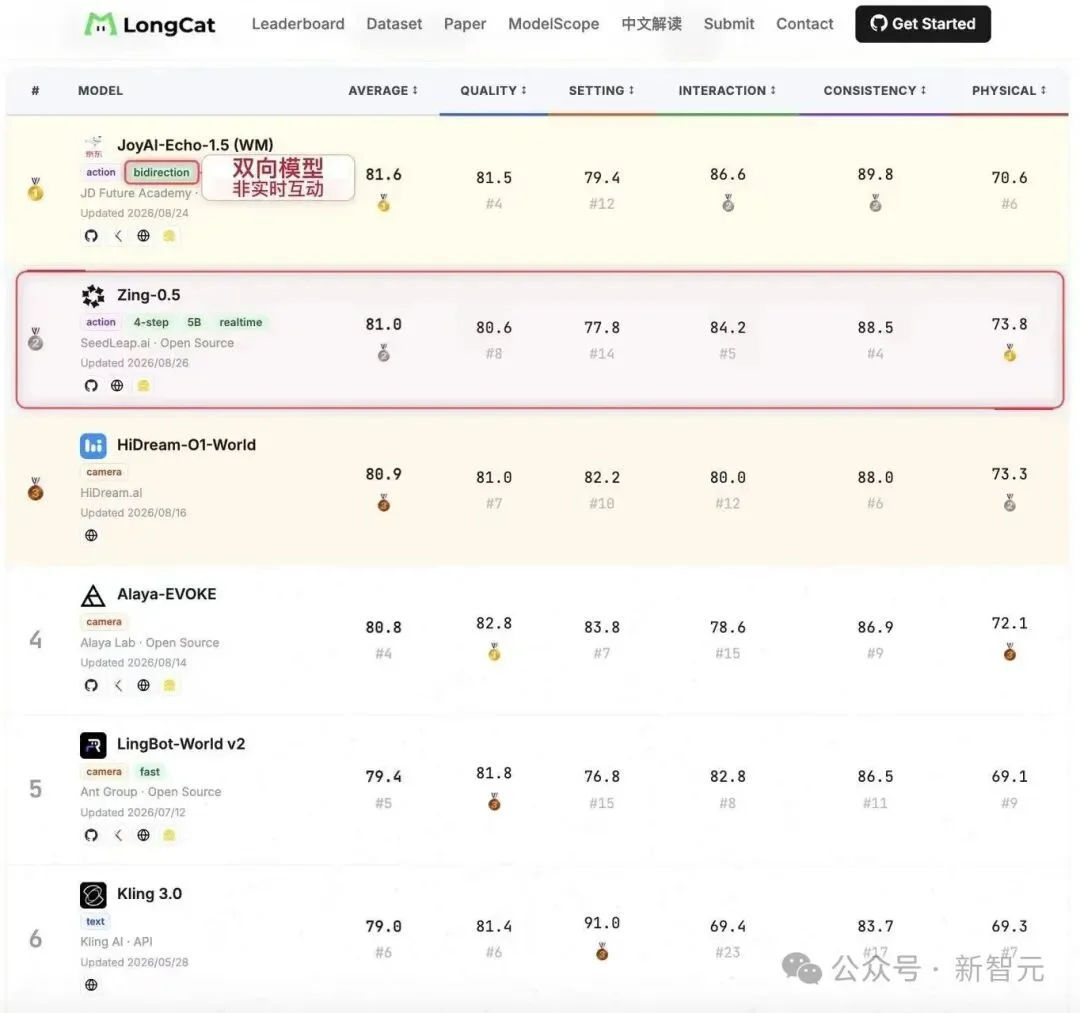 马斯克点赞的APP来了!刚下场视频世界模型,就拿下评测第一