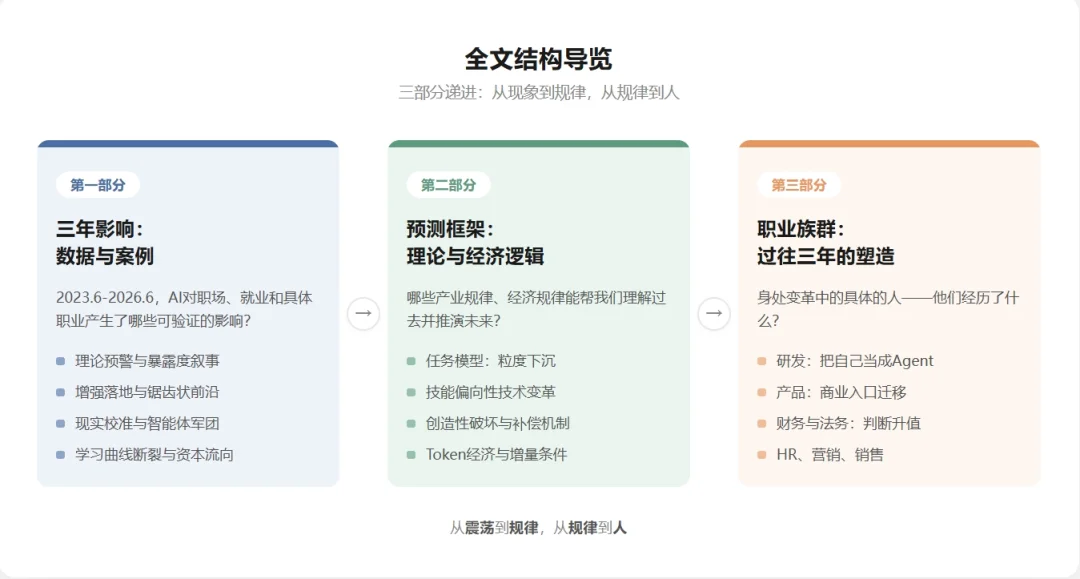 AI与职业这三年:震荡、规律与职业群像