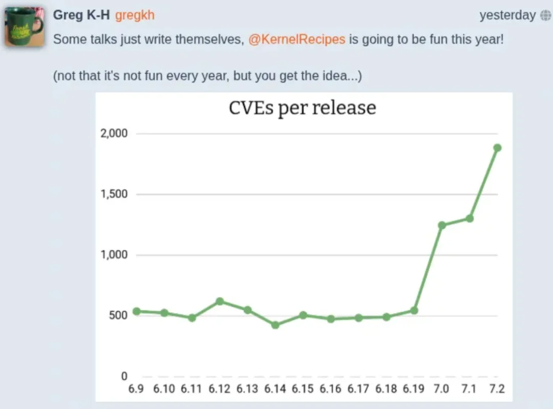 AI疯狂扫描4000万行Linux代码、CVE逼近2000个,维护者直呼:“彻底忙不过来了”