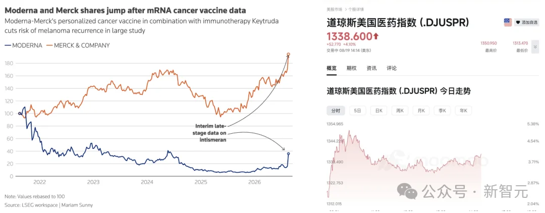 刚刚,人类历史上第一次用AI治愈癌症