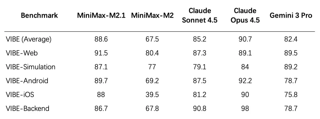 实测MiniMax M2.1之后,我们终于看懂了其招股书里的技术底气