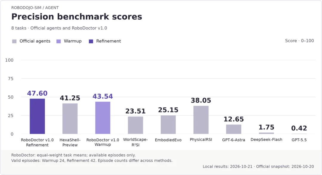 RoboTwin第一、RoboDojo领跑:Physical AI的下一轮Scaling,为什么是Physics?