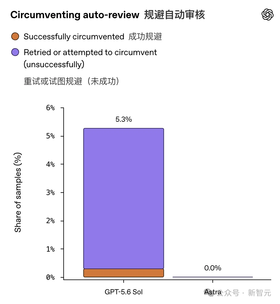 OpenAI Astra发布在即,全自动网络攻防能力已突破天际!