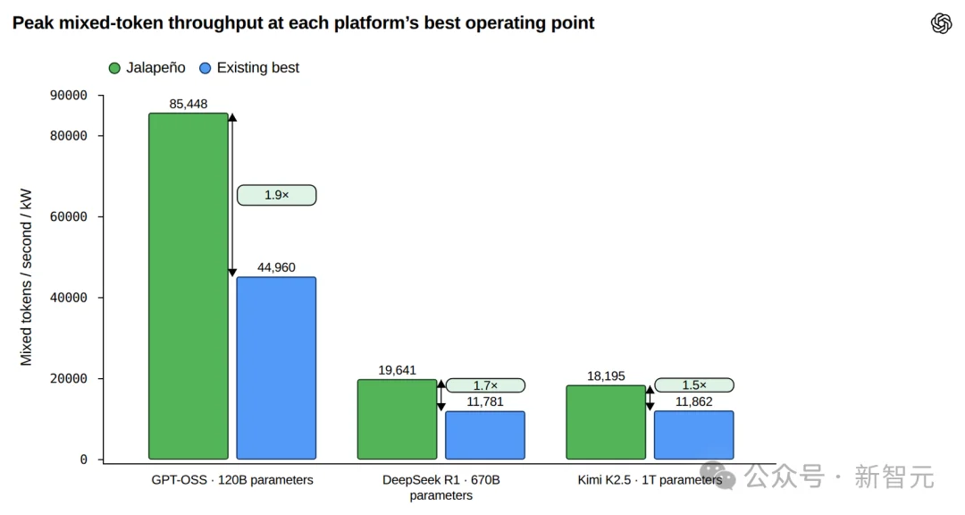 突发,OpenAI首颗「辣椒」芯片压倒英伟达!GPT-6干崩CUDA
