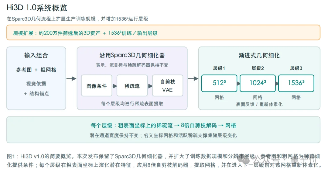 国产AI 3D大模型Hi3D来了!开源可商用,PK干掉GPT-6