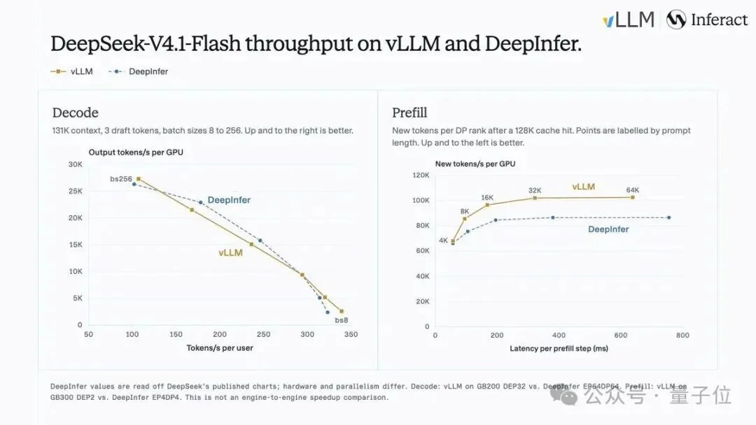 DeepSeek开源真香!vLLM/SGLang连夜性能反超,推理速度卷出新高度