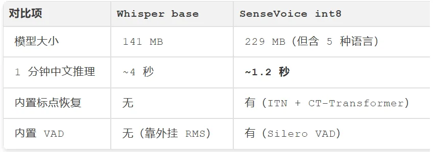 干掉 Whisper：我把 VoiceVault 迁移到 FunASR，本地转录加总结爽的飞起，已然是一枚离线录音加待办神器