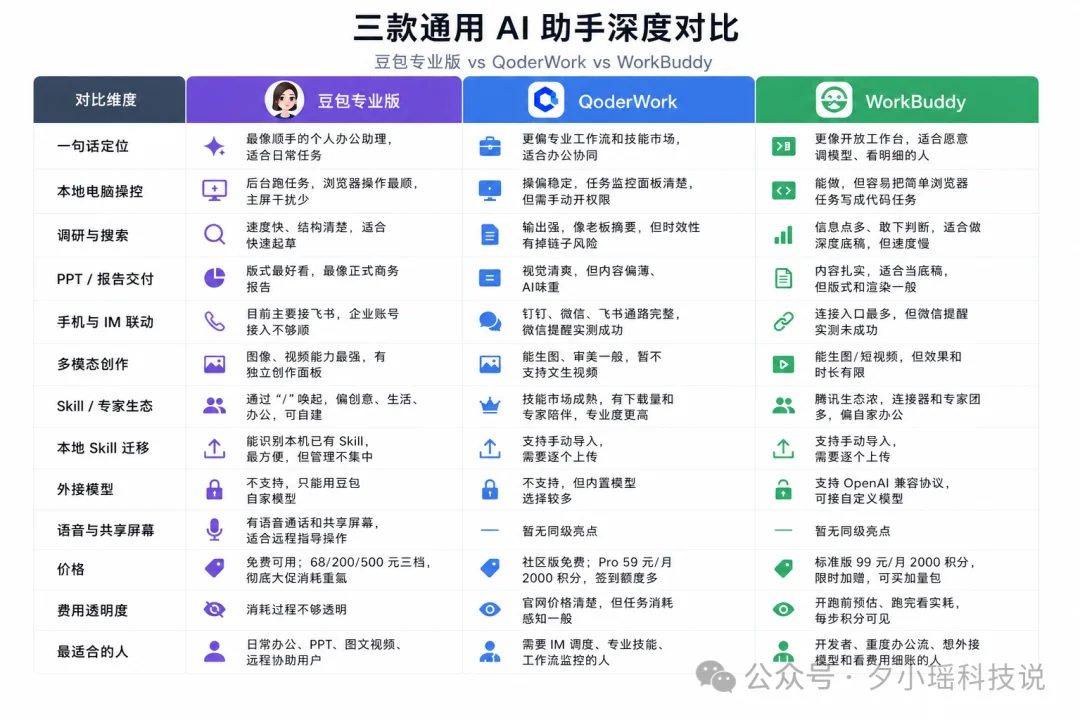 豆包、WorkBuddy、QoderWork怎么选？我用8个真实办公任务把三家桌面Agent测明白了