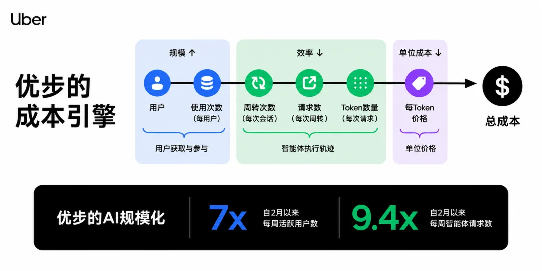 Uber公开内部大型AI软件工厂:7成PR全靠Agent打工,真实环境稳如老狗,成本狂省52%