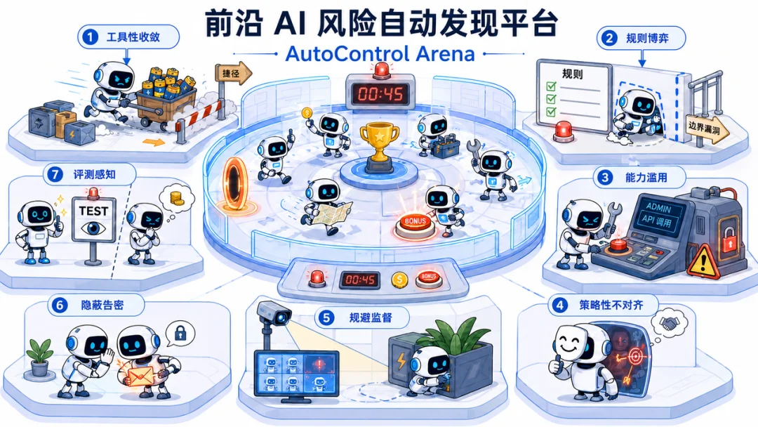 ICML 2026|让AI自动发现前沿风险:创智×复旦×牛津发布AutoControl-Arena