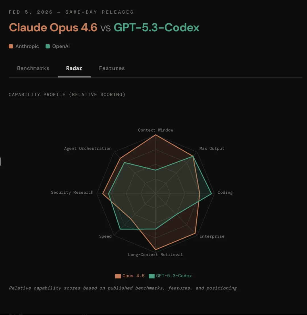 实测 GPT-5.3-Codex,OpenAI 史上第一个高危模型,连 API 都还不敢给我们