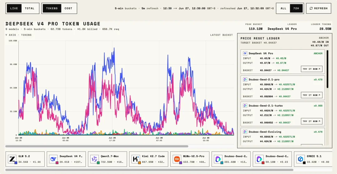 ZenMux 的 Token 经济学实验：当主流模型的价格被降到 DeepSeek 斩杀线，你会选择谁？
