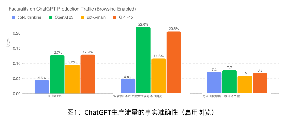 实测GPT-5:写作坠入谷底,编程一骑绝尘。