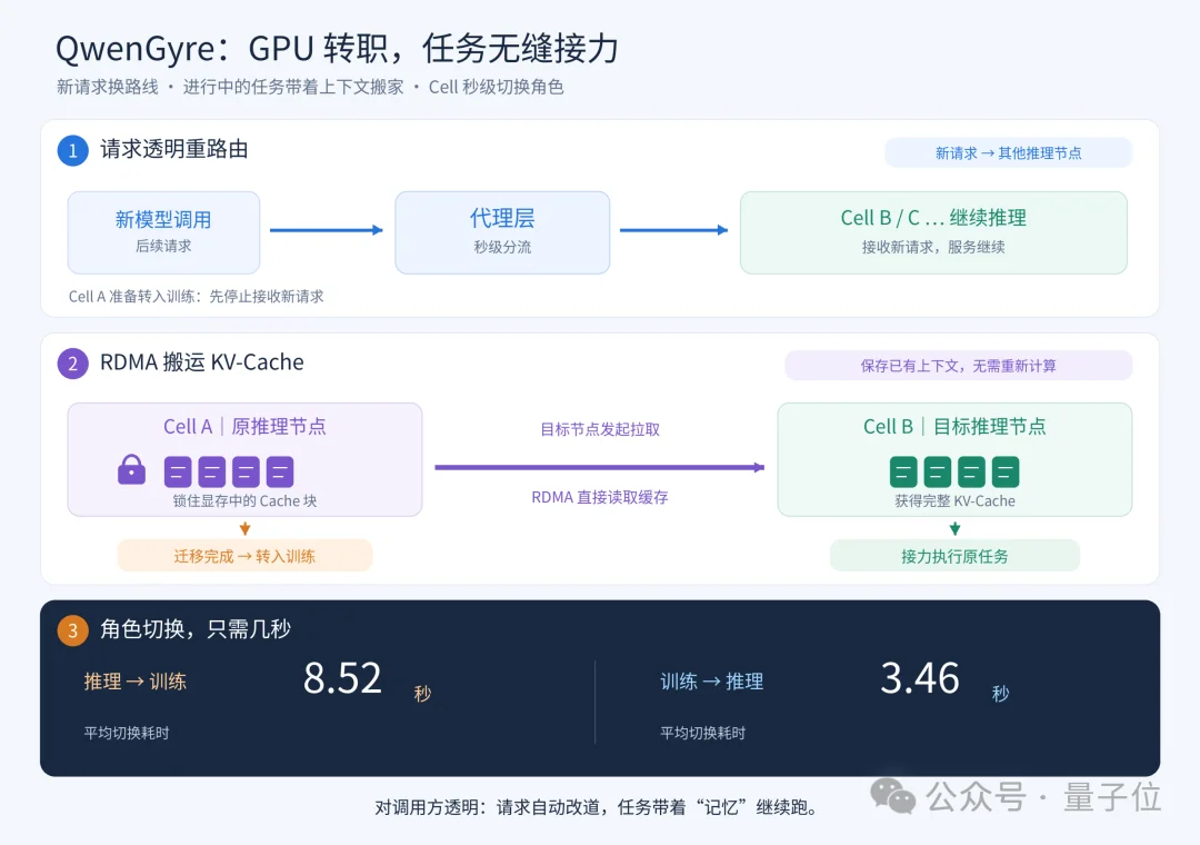 千问Agent训练框架公开！不多加一张卡，训练效率提升78%