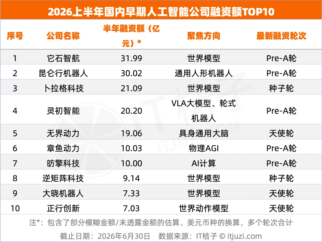 上半年，VC们的钱一半投向了AI，光这30家公司就融了超1700亿元