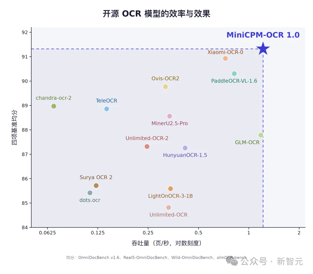 刚刚,国产开源AI横扫全球4项第一!1.3B逆袭大厂,OCR极限实测杀疯了