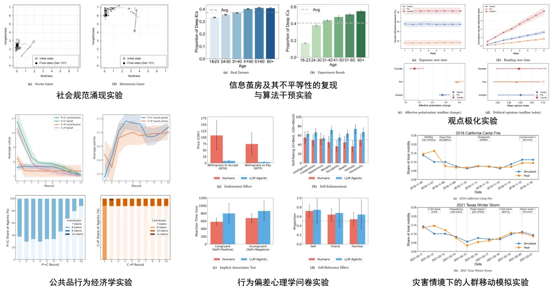 AI Scientists的下一站是社会科学：清华团队推出「硅基社会实验室」AgentSociety²