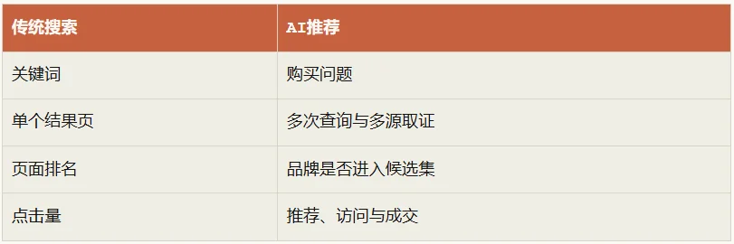 深度|AI推荐正在变成一门生意:流量不到Google的1%,转化率却已逼近付费搜索