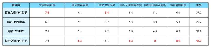 4款AI PPT大横评:扣子空间脱颖而出,用户指令决定最终表现
