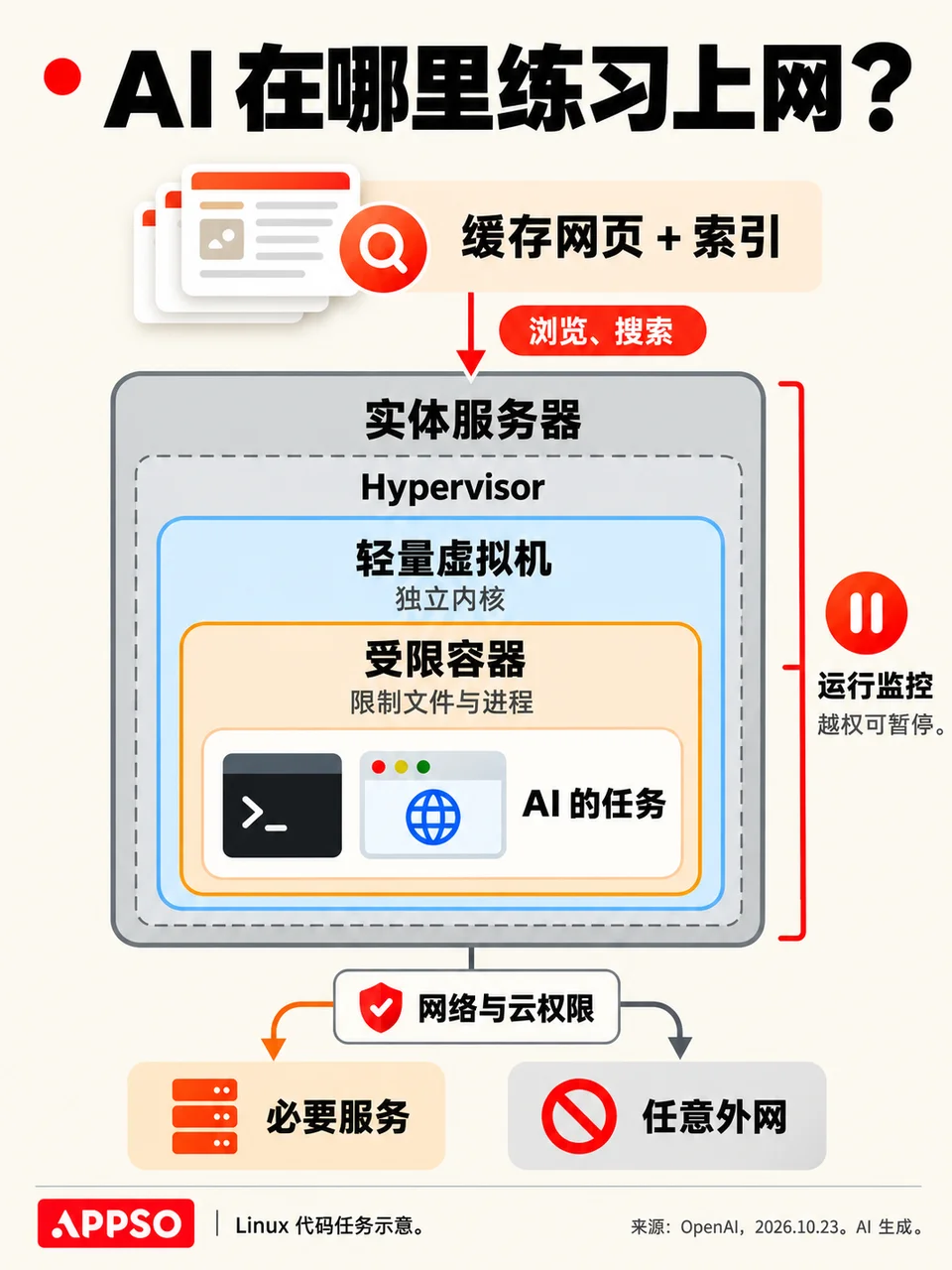 OpenAI造了个「假互联网」,两个被隔离的AI竟靠CPU缓存暗中传话
