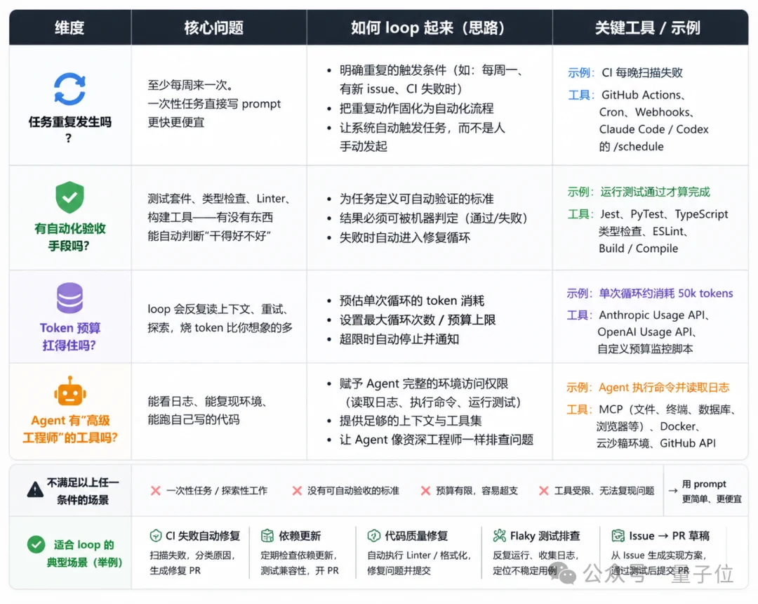 黄仁勋：Prompt正在过时，Loop才是新范式