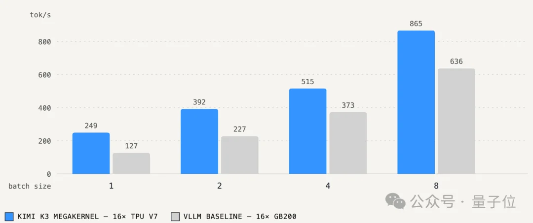 谷歌TPU跑Kimi比英伟达GPU快57%!用的还是DeepSeek推理框架