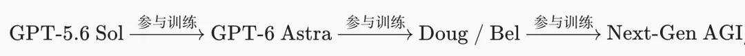 突发,OpenAI GPT-6跑分作弊被抓包了!